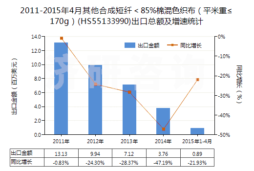 2011-2015年4月其他合成短纖＜85%棉混色織布（平米重≤170g）(HS55133990)出口總額及增速統(tǒng)計